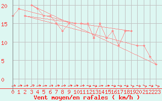 Courbe de la force du vent pour Kegnaes