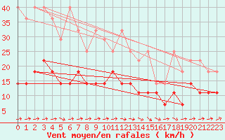 Courbe de la force du vent pour Muenchen-Stadt