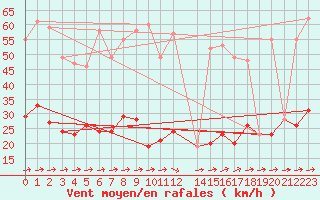 Courbe de la force du vent pour Arquettes-en-Val (11)