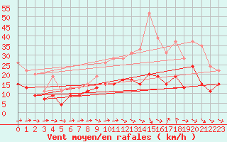 Courbe de la force du vent pour Bziers Cap d
