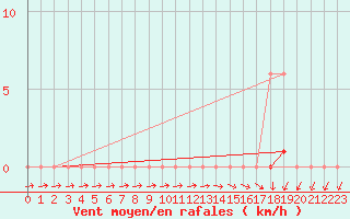 Courbe de la force du vent pour Lobbes (Be)