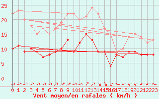 Courbe de la force du vent pour Doerpen