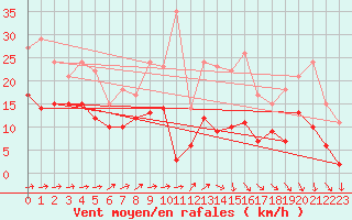 Courbe de la force du vent pour Caen (14)