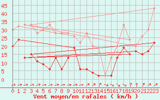 Courbe de la force du vent pour Saentis (Sw)