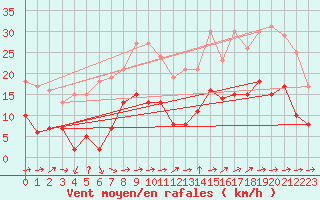 Courbe de la force du vent pour Toulon (83)