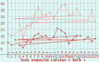 Courbe de la force du vent pour Le Touquet (62)