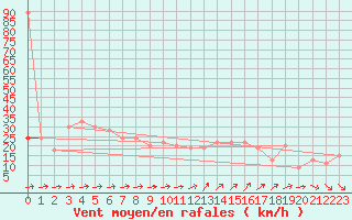 Courbe de la force du vent pour Navacerrada