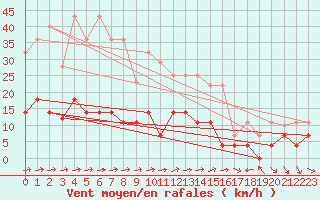 Courbe de la force du vent pour Pobra de Trives, San Mamede