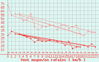 Courbe de la force du vent pour La Brvine (Sw)