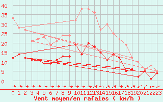 Courbe de la force du vent pour Muehlacker