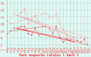 Courbe de la force du vent pour Gardelegen