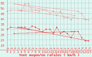 Courbe de la force du vent pour Milford Haven