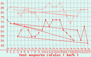 Courbe de la force du vent pour Stekenjokk