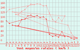 Courbe de la force du vent pour Cap Sagro (2B)