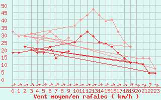 Courbe de la force du vent pour Bujarraloz