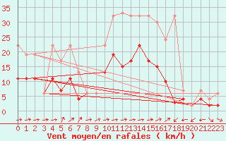 Courbe de la force du vent pour Bivio