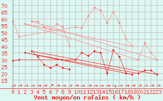 Courbe de la force du vent pour Orly (91)