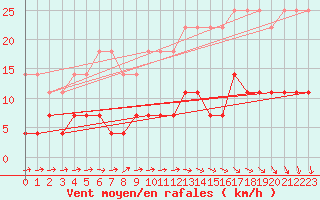 Courbe de la force du vent pour Ljungby