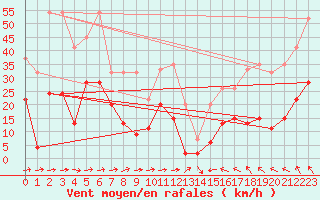 Courbe de la force du vent pour Saentis (Sw)