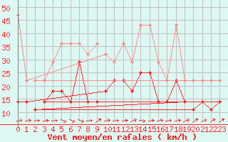 Courbe de la force du vent pour Aix-la-Chapelle (All)