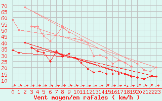 Courbe de la force du vent pour Mont-Saint-Vincent (71)