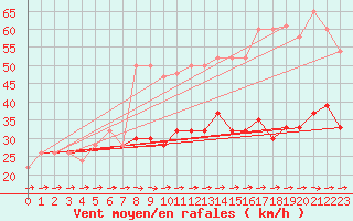 Courbe de la force du vent pour Hald V