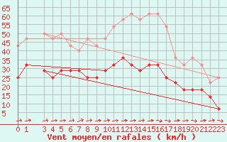 Courbe de la force du vent pour Saittarova