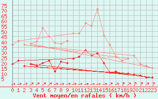 Courbe de la force du vent pour Metz (57)