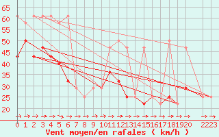 Courbe de la force du vent pour Sonnblick - Autom.