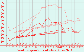 Courbe de la force du vent pour Bujarraloz