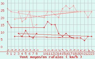 Courbe de la force du vent pour Bivio