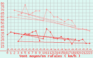 Courbe de la force du vent pour Arquettes-en-Val (11)