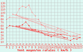 Courbe de la force du vent pour Cap Corse (2B)