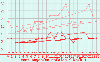 Courbe de la force du vent pour Svanberga