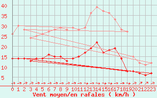 Courbe de la force du vent pour Feuchtwangen-Heilbronn