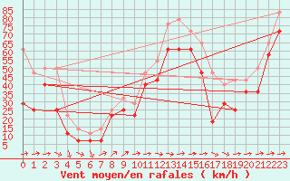 Courbe de la force du vent pour Hasvik-Sluskfjellet