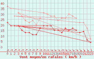 Courbe de la force du vent pour Lannion (22)
