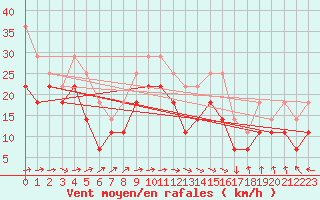 Courbe de la force du vent pour Sinnicolau Mare