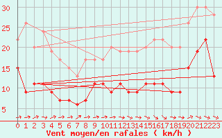 Courbe de la force du vent pour Mont-de-Marsan (40)