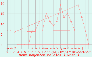 Courbe de la force du vent pour Tabuk