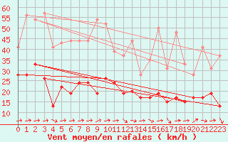 Courbe de la force du vent pour Tarbes (65)