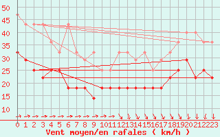 Courbe de la force du vent pour Kahler Asten