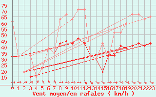 Courbe de la force du vent pour Skagen