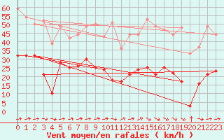 Courbe de la force du vent pour Cannes (06)