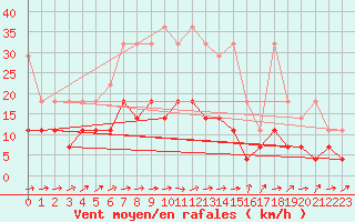 Courbe de la force du vent pour Oehringen