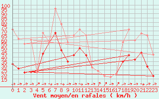 Courbe de la force du vent pour Porto-Vecchio (2A)