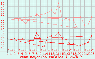Courbe de la force du vent pour Quimper (29)