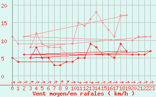 Courbe de la force du vent pour Le Mans (72)