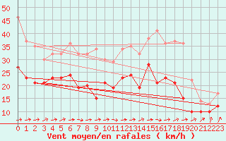 Courbe de la force du vent pour Avord (18)