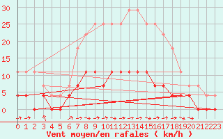 Courbe de la force du vent pour Ljungby